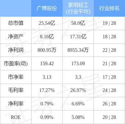 廣博股份9月29日主力資金凈流出589.51萬(wàn)元，紙制品銷售業(yè)務(wù)承壓引關(guān)注